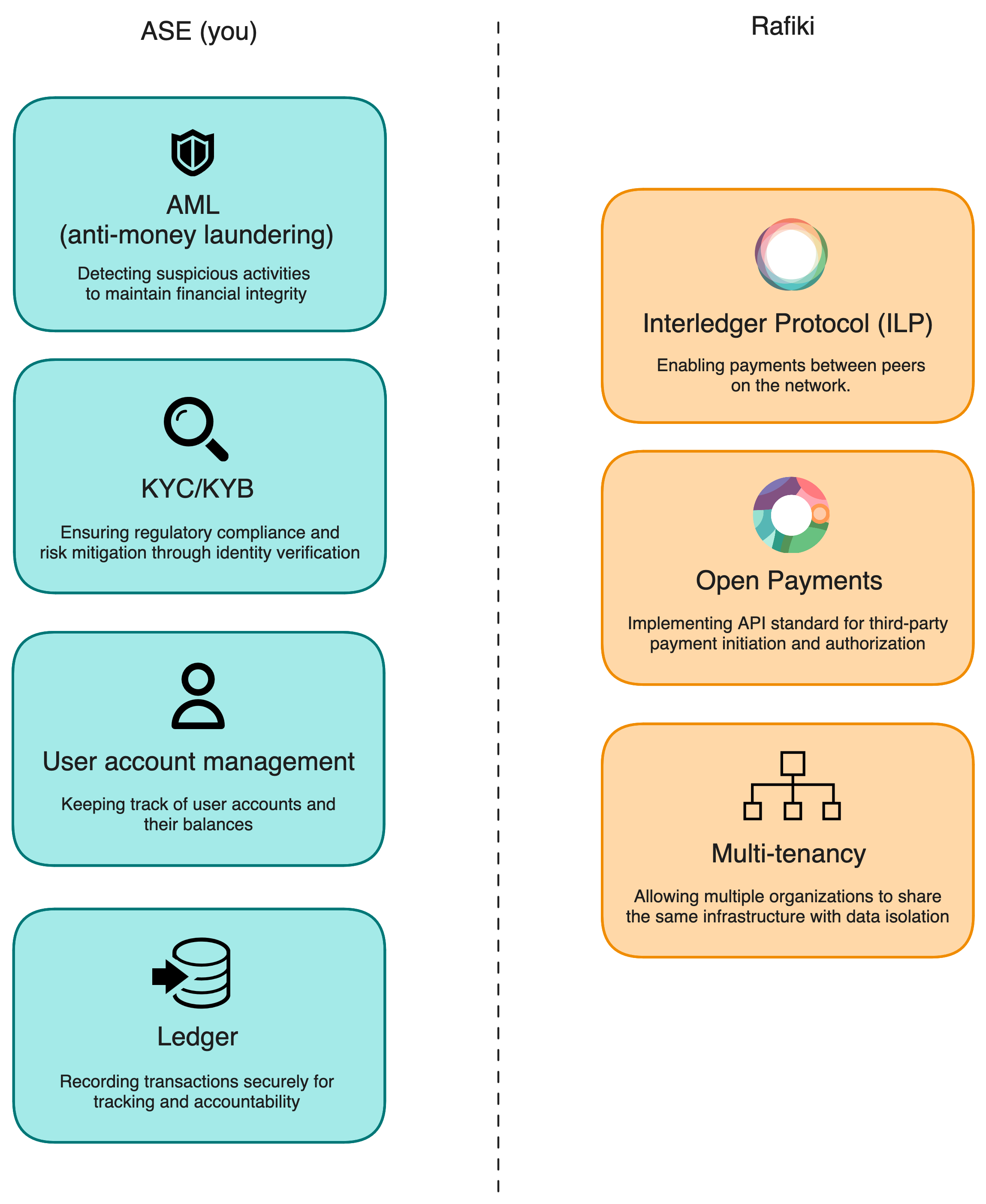 Overview of responsibilities between ASE and Rafiki