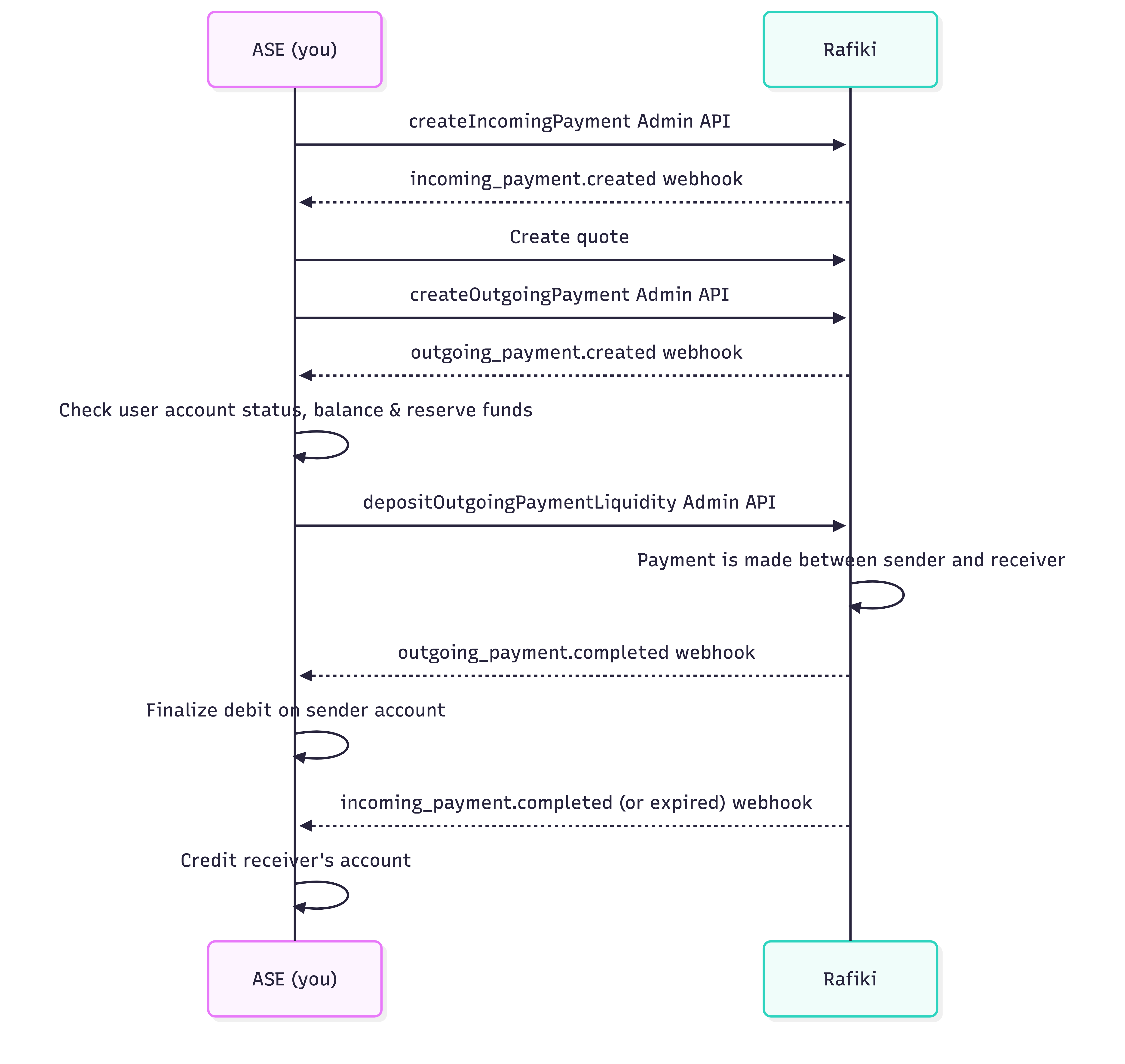 Sequence diagram for payment flow